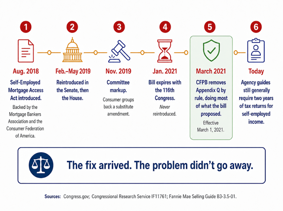 An infographic showing the chronological timeline of the legislative history of the Self-Employed Mortgage Access Act with the administrative implementations of the Consumer Financial Protection Bureau. 